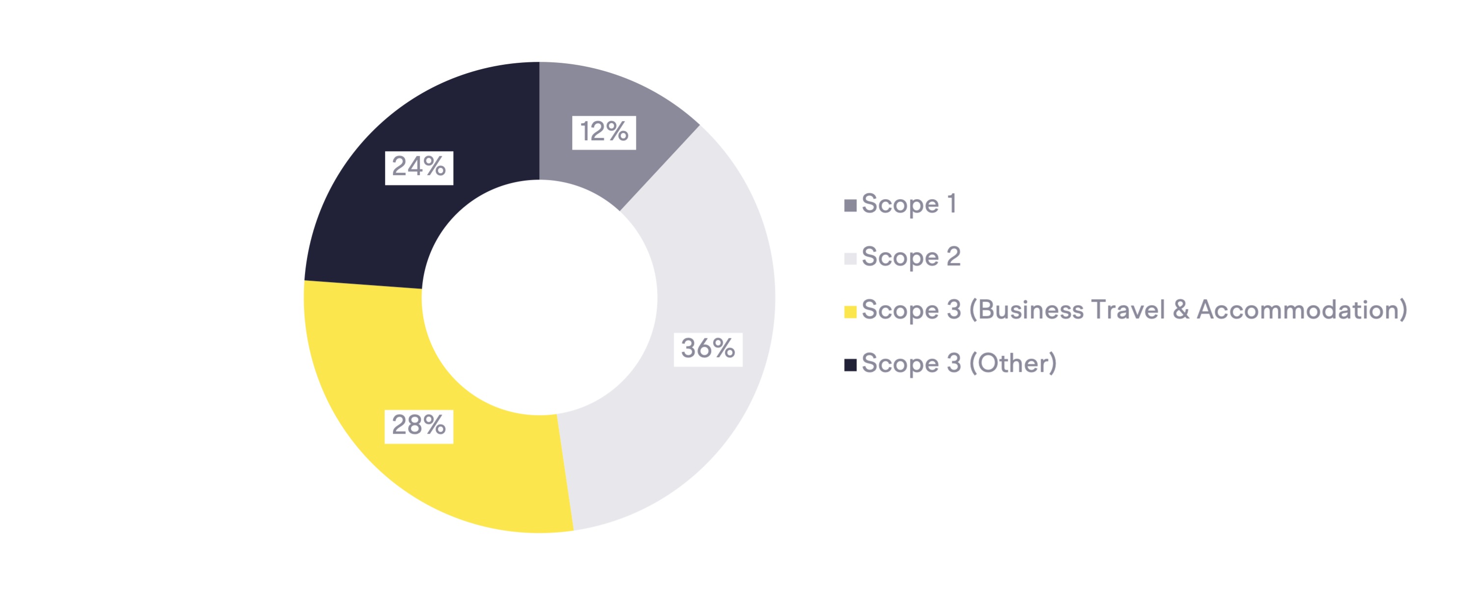 Carbon footprint of an average Architecture and Planning company pie chart