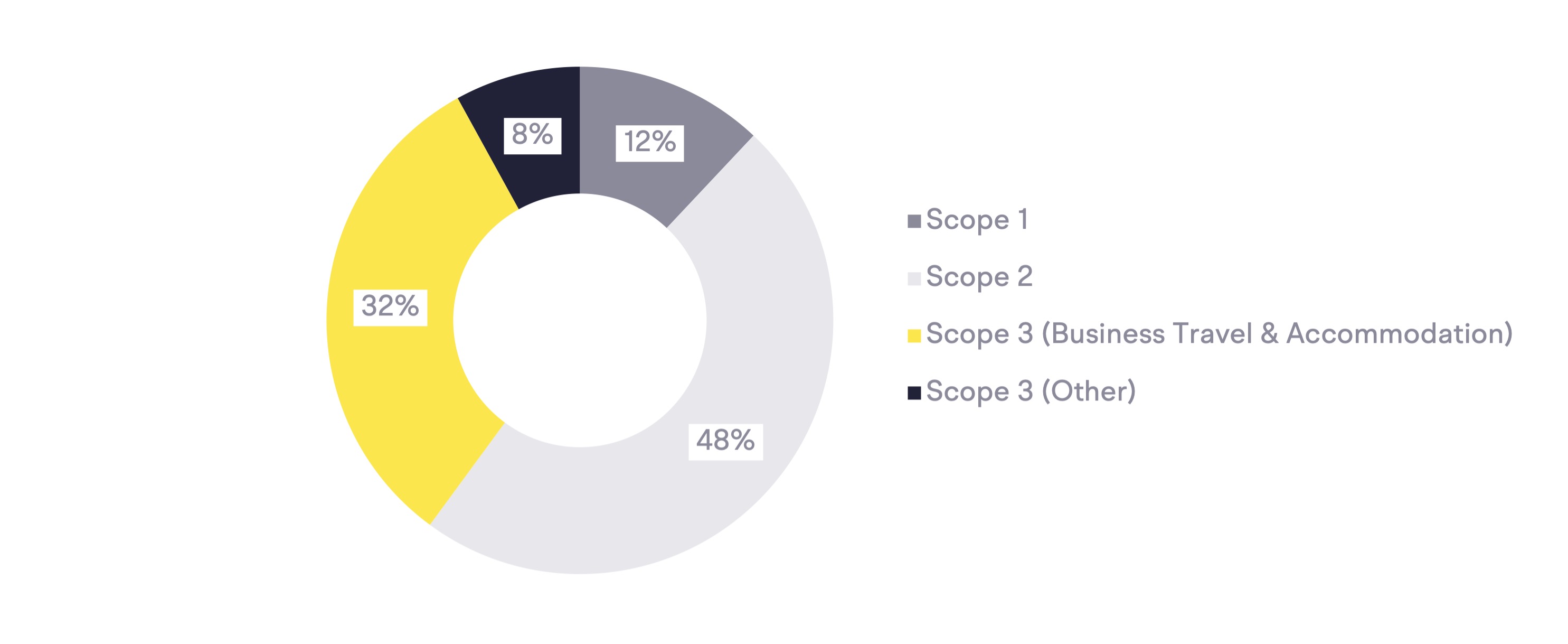 Carbon footprint of an average Legal Services company pie chart