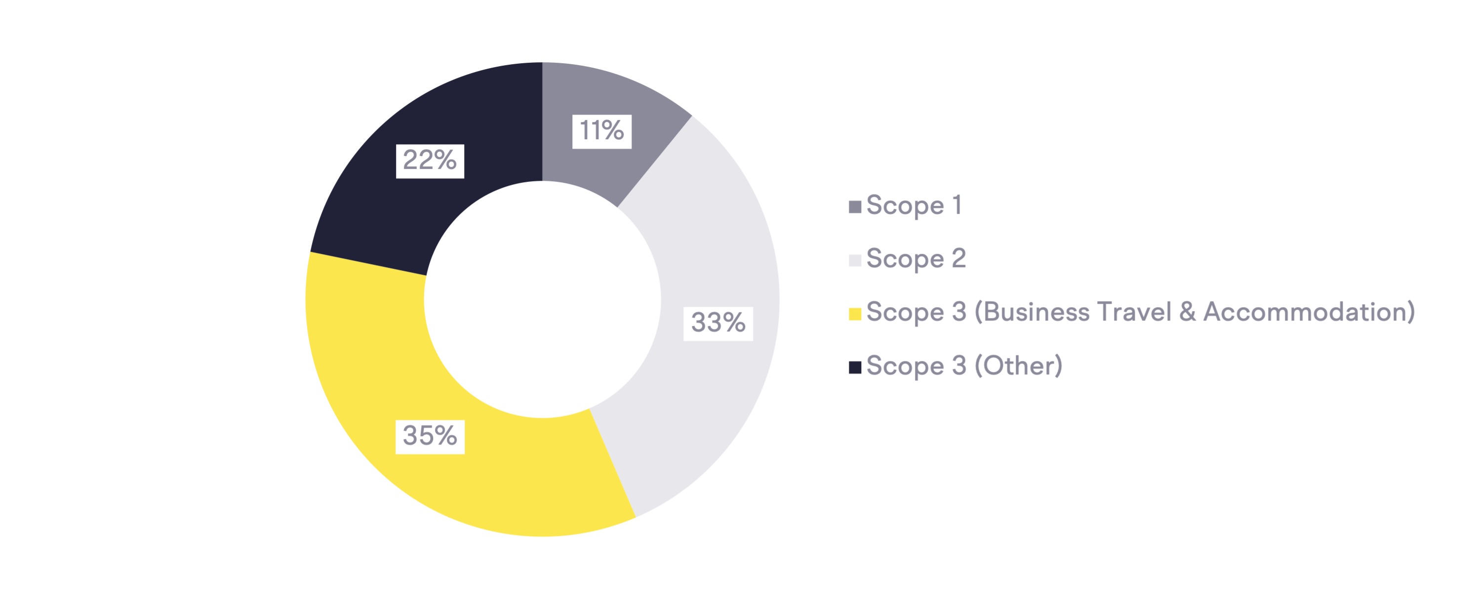 Carbon footprint of an average Marketing Services company pie chart