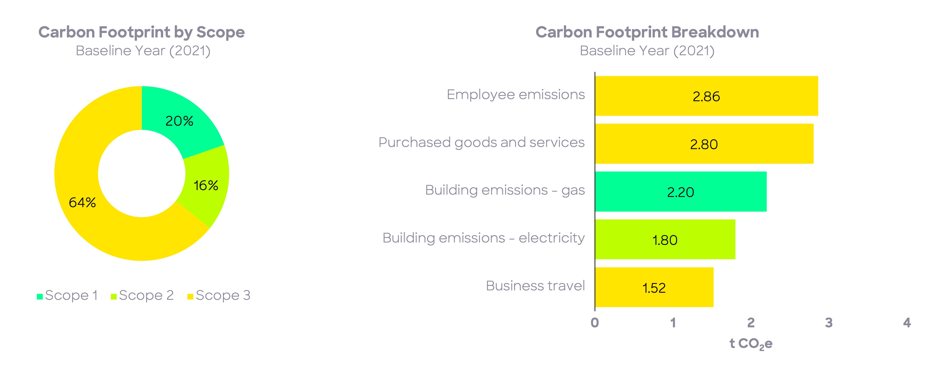 Staze carbon footprint 2021