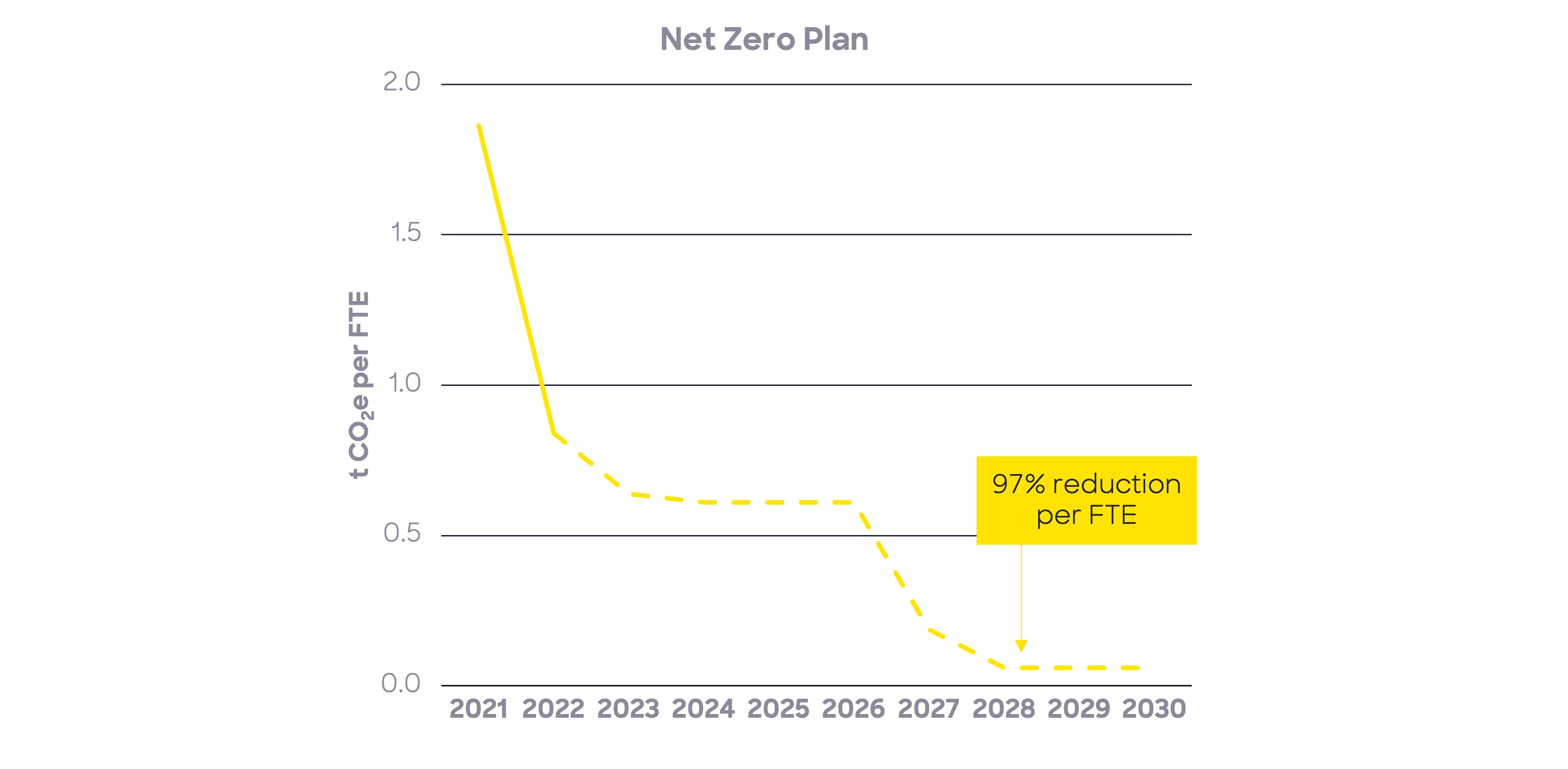 Staze carbon footprint 2021